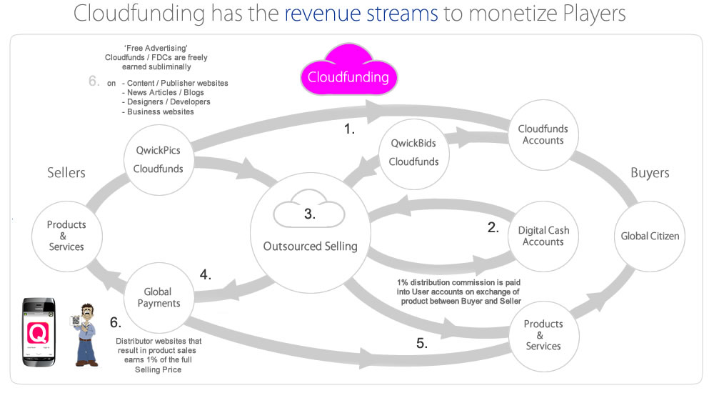 Cloudfunding