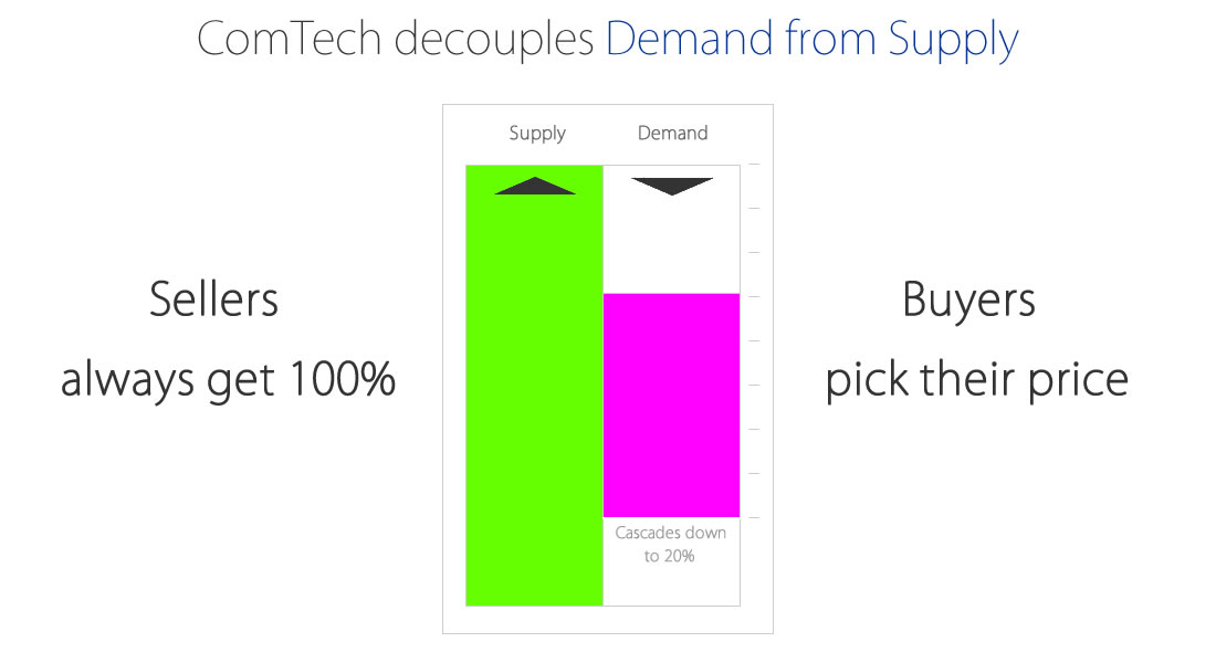 Price Demand