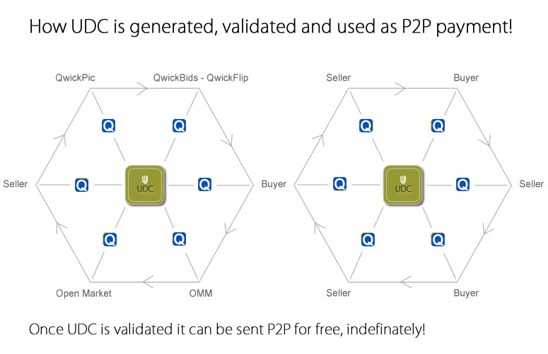 UDC - How it's Validated